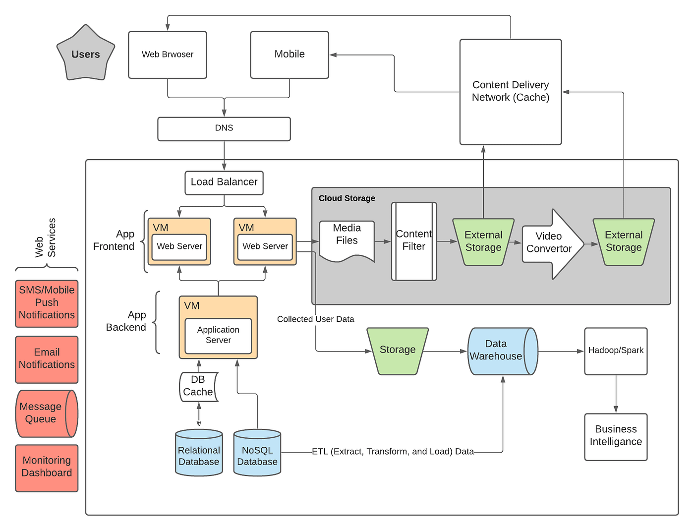 Internal System Montioring Diagram